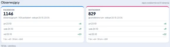 Obserwujący na Facebooku i Instagramie, dzień po dniu